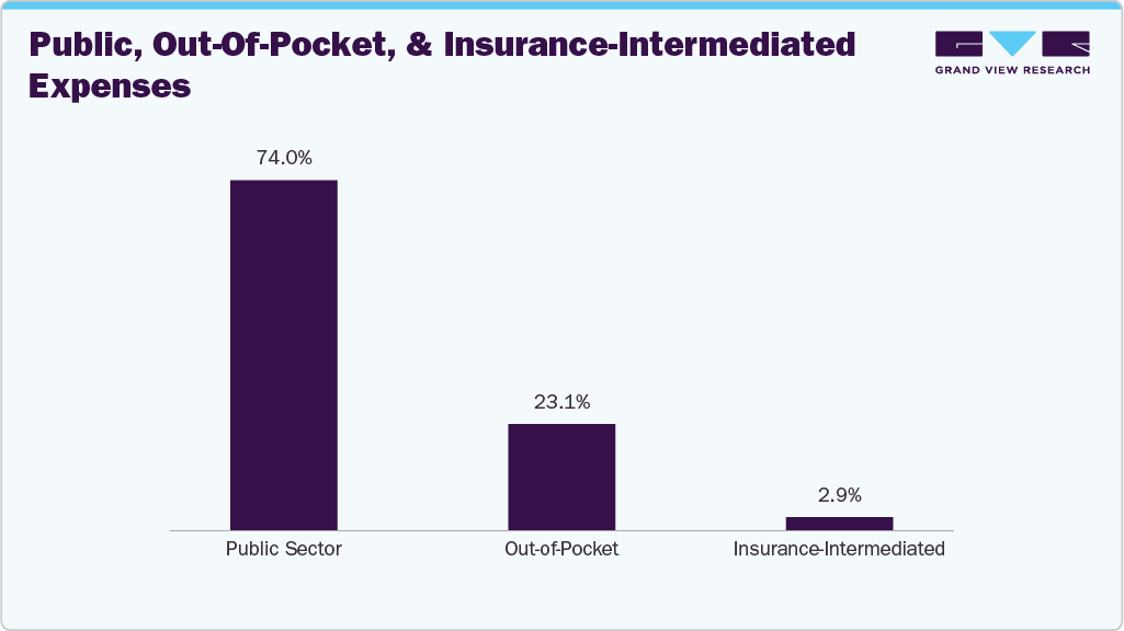 Public, Out-Of-Pocket, and Insurance-Intermediated Expenses