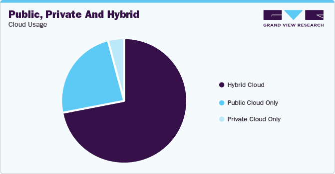 Public, Private and Hybrid Cloud Usage
