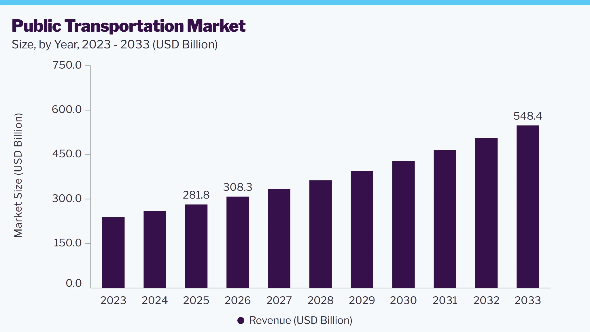 Public transportation market size, by year, 2023-2033 (USD Billion) 