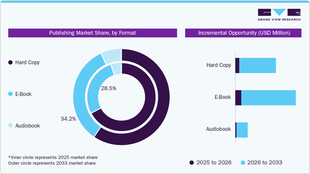 Publishing market Share, by Format Publishing market Share, by Forma