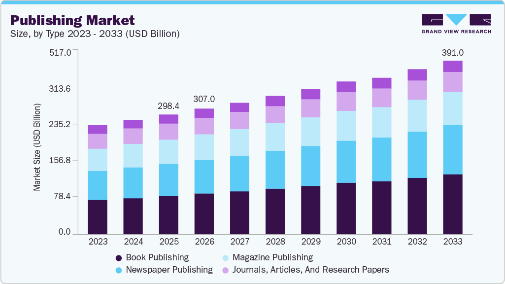 Publishing market size and growth forecast (2023-2033) Publishing market size and growth forecast (2023-2033)