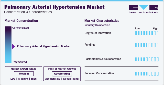 Pulmonary Arterial Hypertension Market Concentration & Characteristics