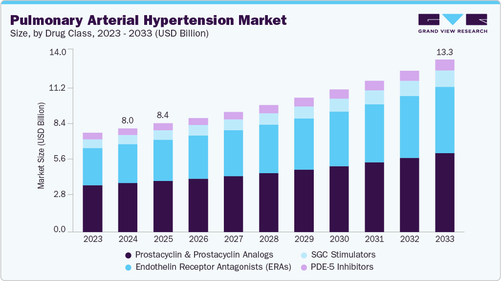 Pulmonary arterial hypertension market size and growth forecast (2023-2033)