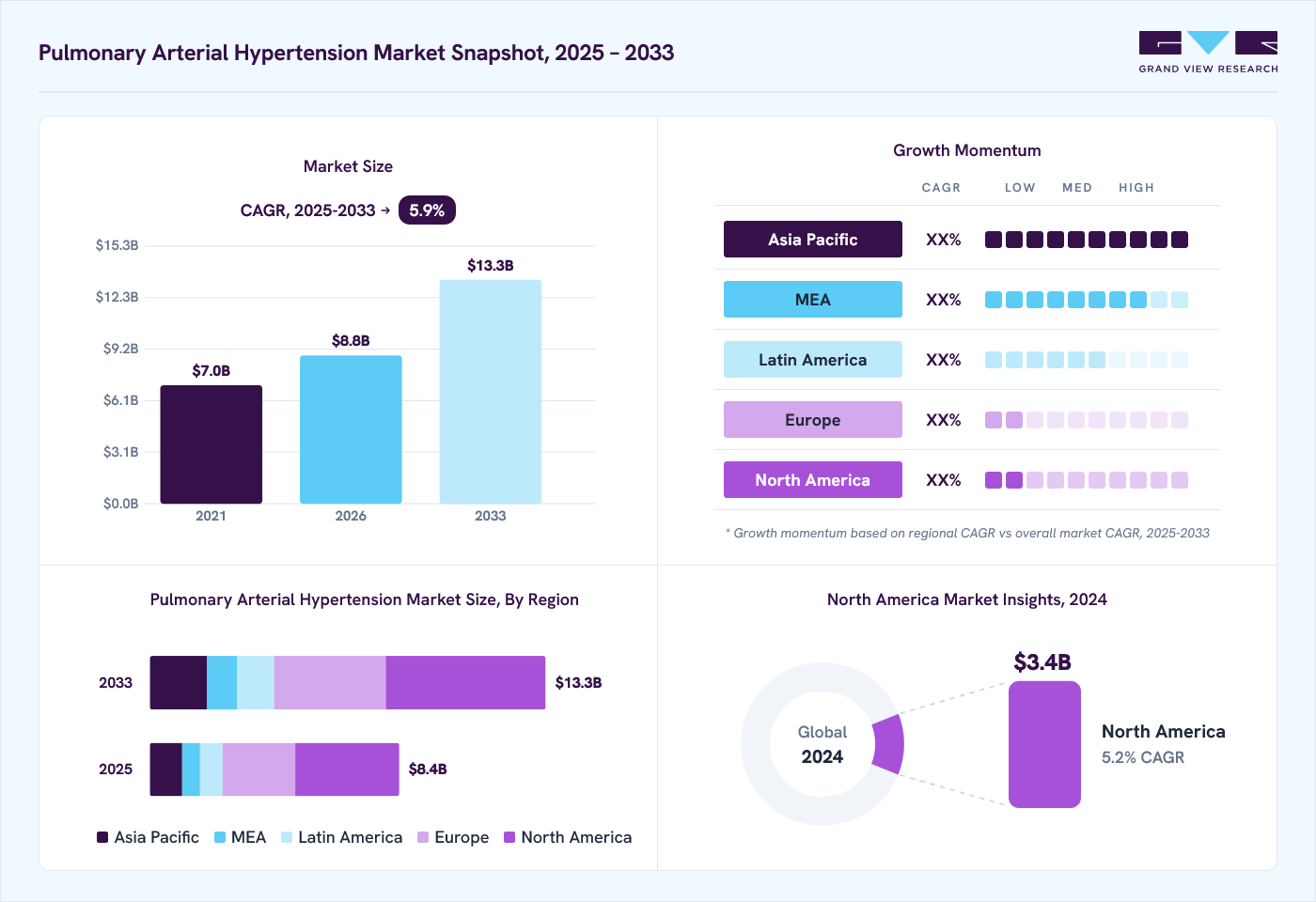 Pulmonary arterial hypertension market overview: Grand View Research estimates the global market size at 8.0 billion in 2024, projected to grow from USD 8.8 billion in 2026 to USD 13.3 billion by 2033, at a CAGR of 5.9% CAGR, with regional growth momentum.