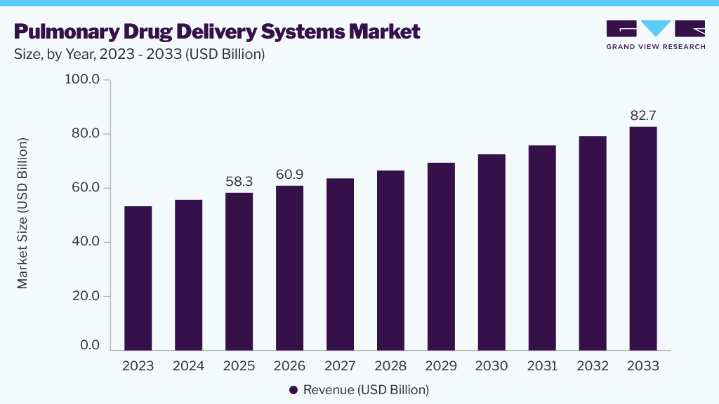 Pulmonary drug delivery systems market size and growth forecast (2023-2033)