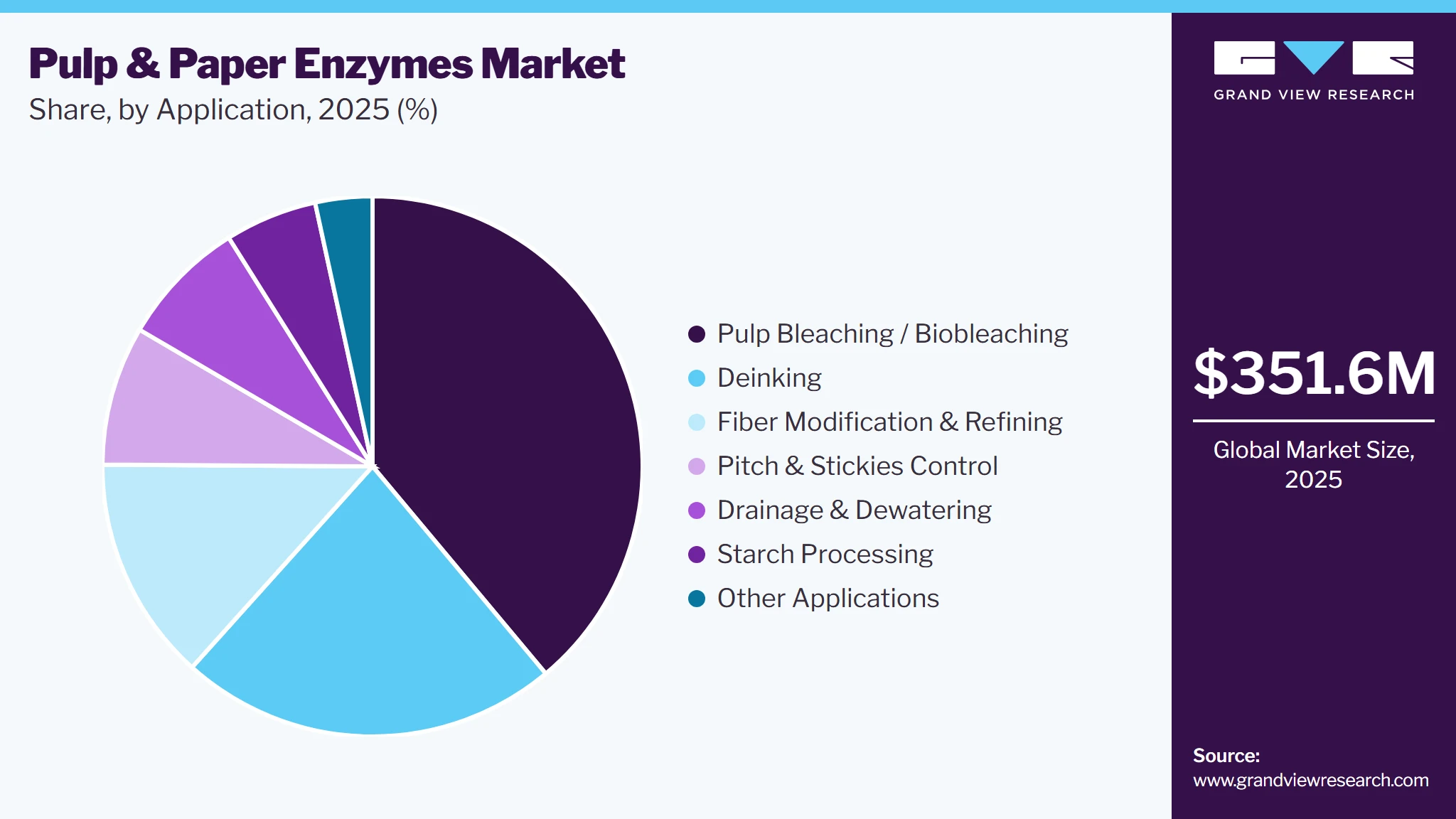 Pulp & Paper Enzymes Market Share