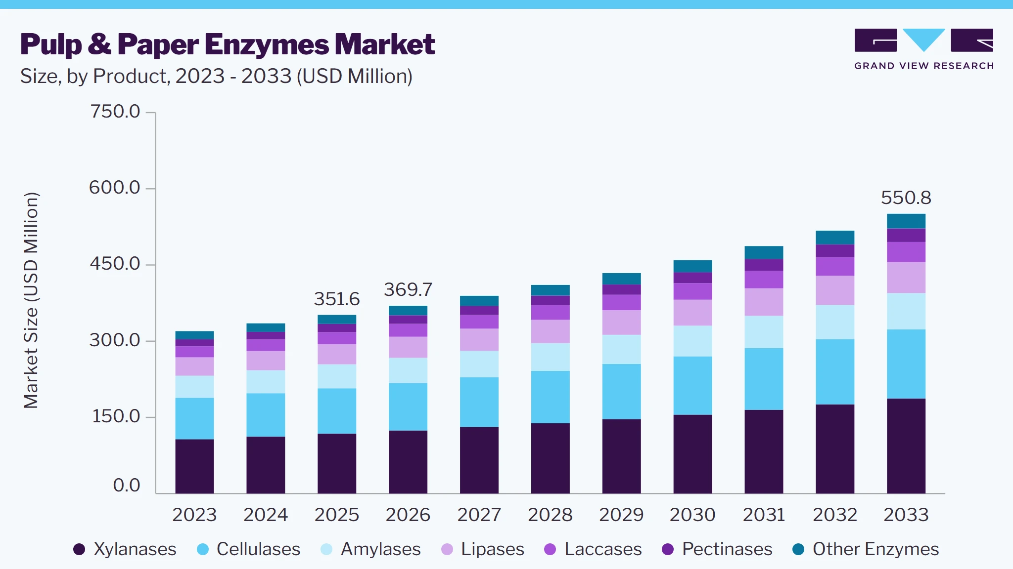 Pulp & paper enzymes market size and growth forecast (2023-2033)