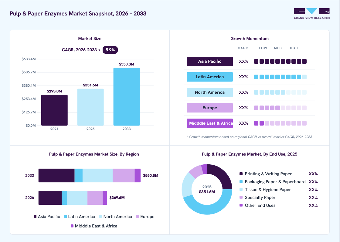 Pulp & paper enzymes market overview: Grand View Research estimates the global market size at USD 351.6 million in 2025, projected to grow from USD 369.6 million in 2026 to USD 550.8 million by 2033 at a 5.9% CAGR, with regional growth momentum.