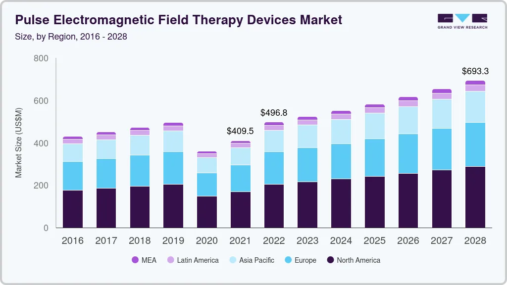 Pulse electromagnetic field therapy devices market size by region, and growth forecast (2024-2030) Pulse electromagnetic field therapy devices market size by region, and growth forecast (2024-2030)