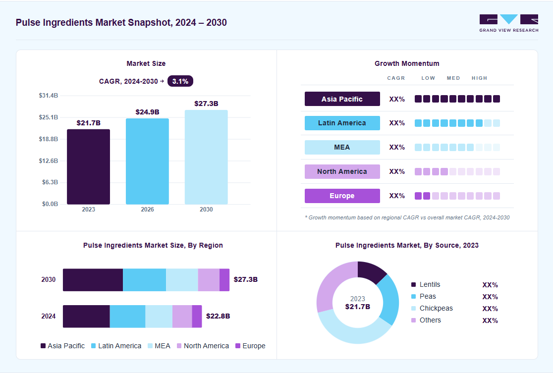 Pulse ingredients market overview: Grand View Research estimates the global market size at USD 21.7 billion in 2023, projected to grow from USD 24.9 billion in 2026 to USD 27.3 billion by 2030 at a 3.1% CAGR, with regional growth momentum.