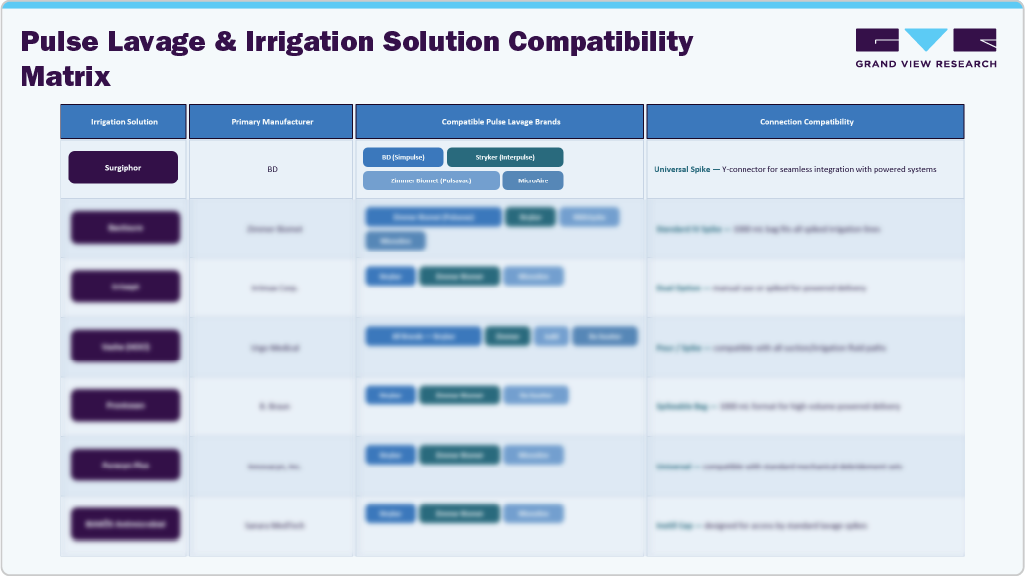 Pulse Lavage & Irrigation Solution Compatibility Matrix Pulse Lavage & Irrigation Solution Compatibility Matrix