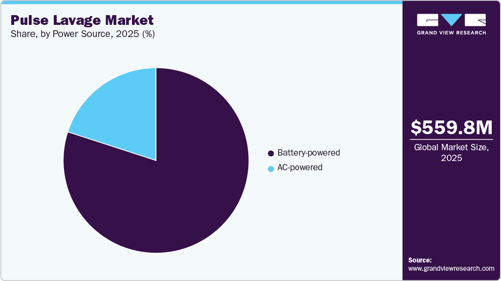 Pulse Lavage Market Share Pulse Lavage Market Share