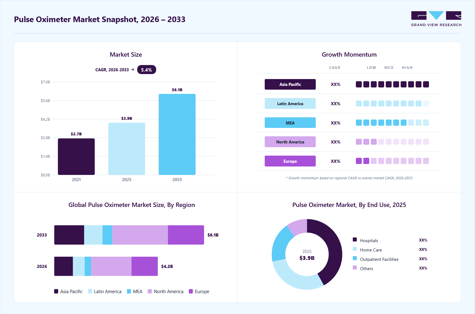 Pulse oximeter market size in 2023 (USD 3,338.4 billion), revenue forecast for 2030 (USD 5,328.7 billion), growth trends (CAGR 6.9% from 2024 to 2030), and regional growth momentum