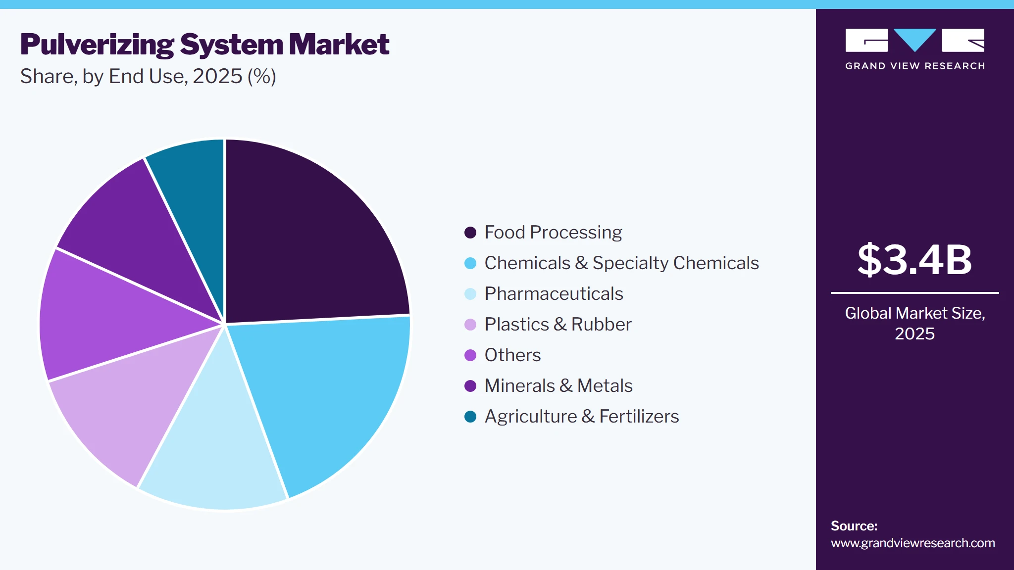 Pulverizing System Market Share