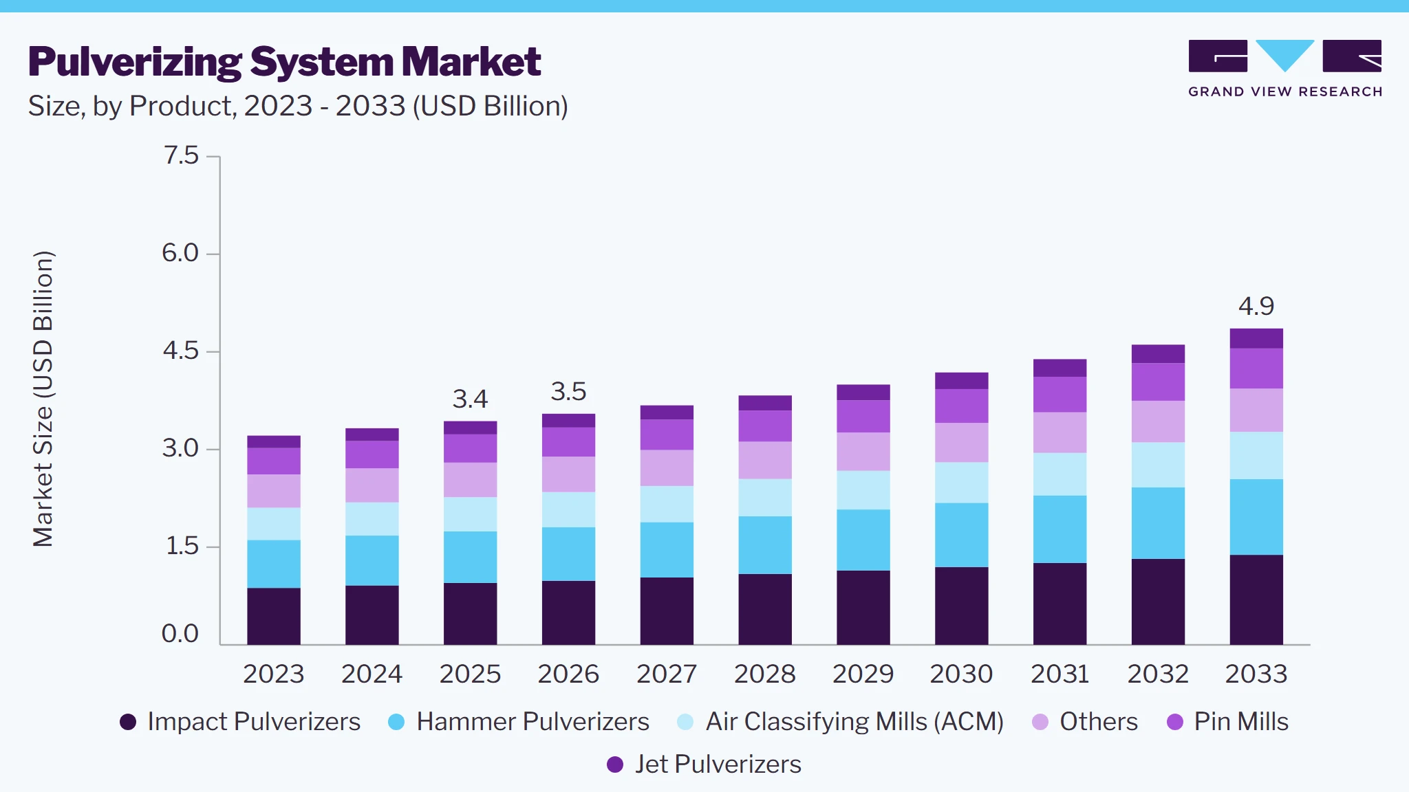 Pulverizing system market size and growth forecast (2023-2033)
