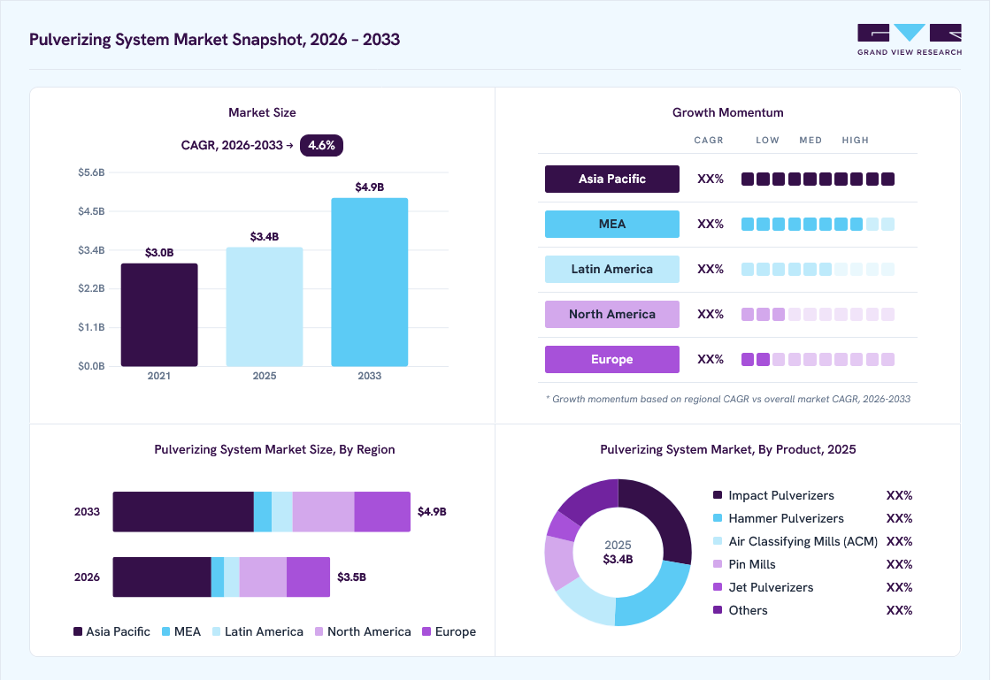 Pulverizing system market overview: Grand View Research estimates the global market size at USD 3.4 billion in 2025, projected to grow from USD 3.5 billion in 2026 to USD 4.9 billion by 2033 at a 4.6% CAGR, with regional growth momentum.