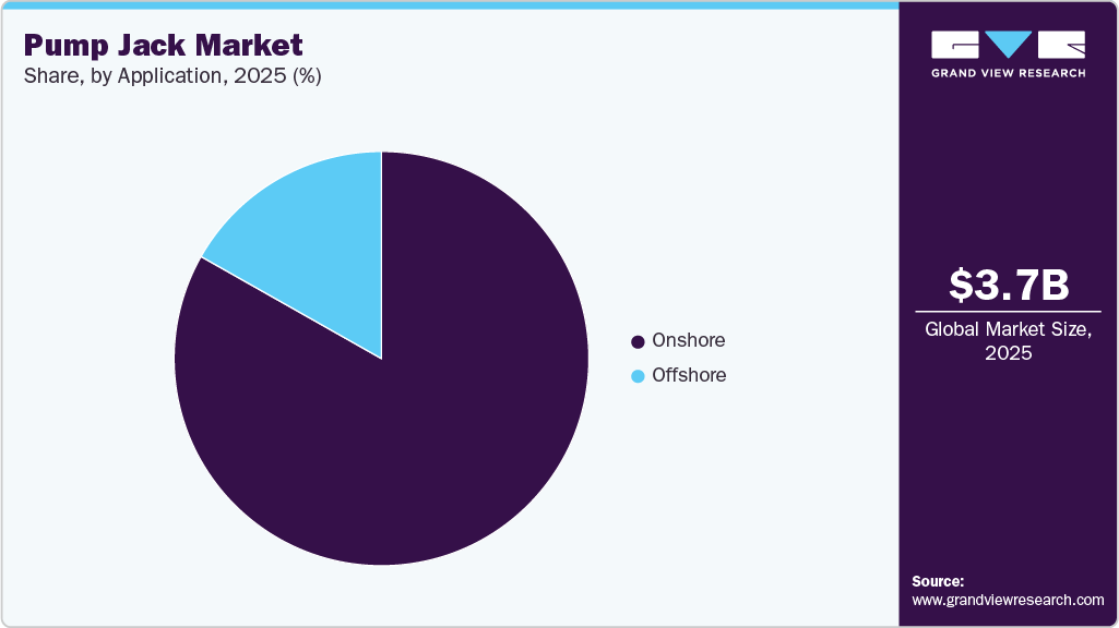 Pump Jack Market Share Pump Jack Market Share