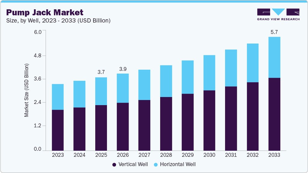Pump jack market size and growth forecast (2023-2033) Pump jack market size and growth forecast (2023-2033)