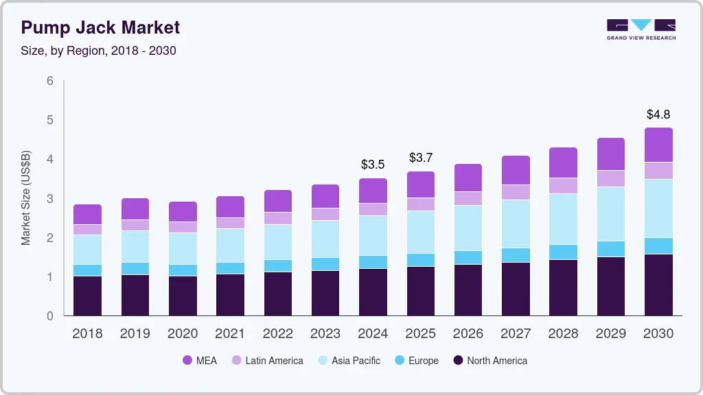 Pump jack market size by region, and growth forecast (2018-2030)