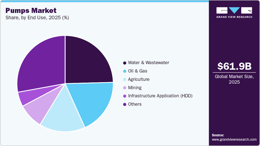 Pump Market Revenue Share
