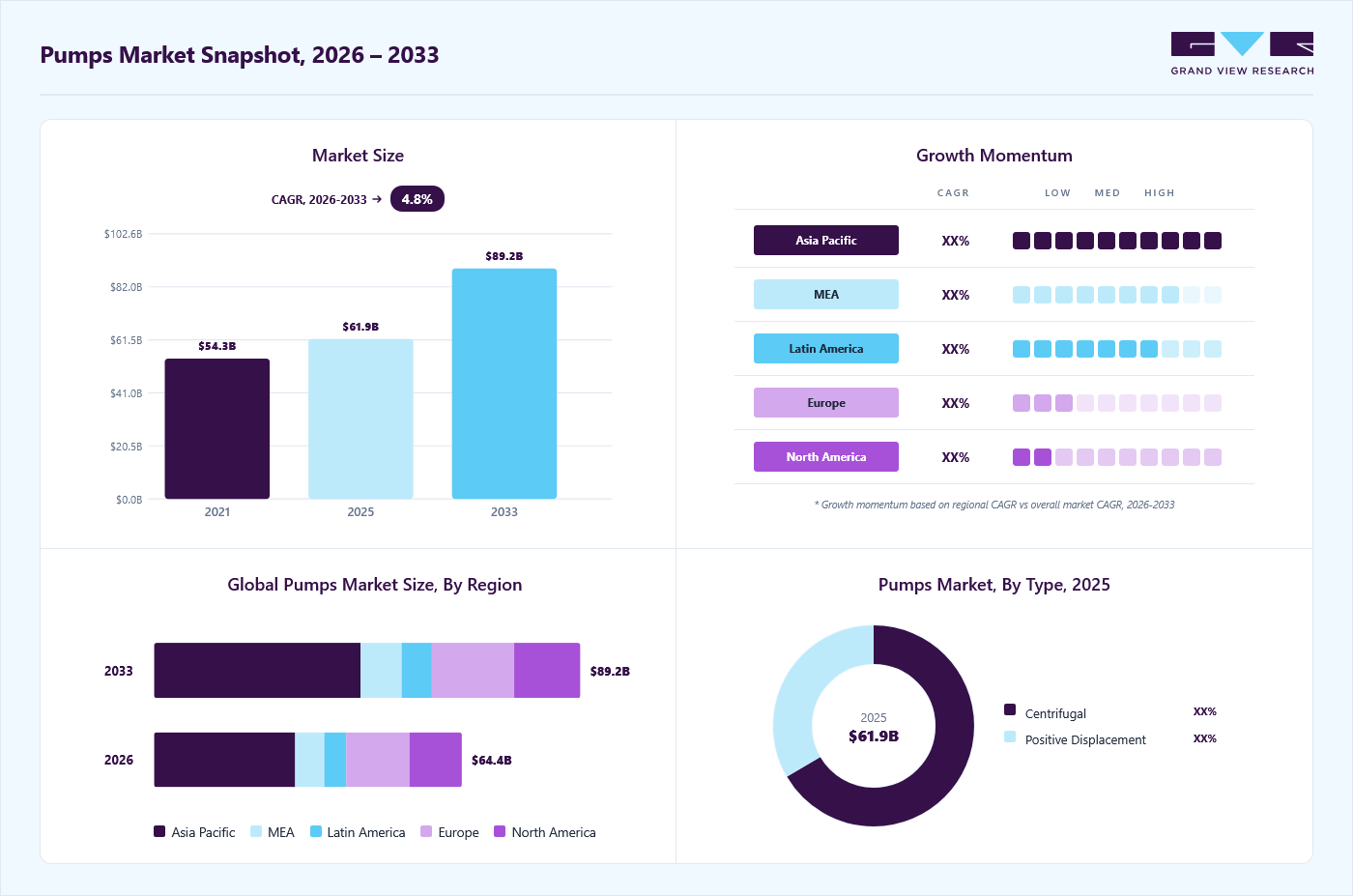 Pump market overview: Grand View Research estimates the global market size at USD 61,876.6 million in 2025, projected to grow from USD 64,375.1 million in 2026 to USD 89,175.3 million by 2033 at a 4.8% CAGR, with regional growth momentum.