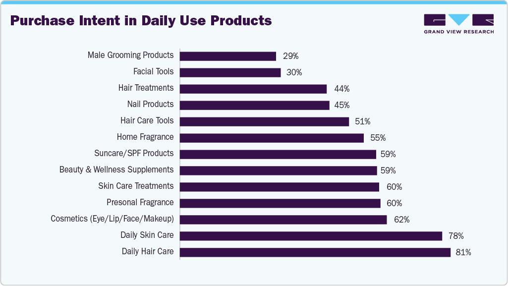 Purchase Intent In Daily Use Products 