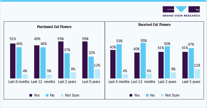 Purchased & Received Cut Flowers