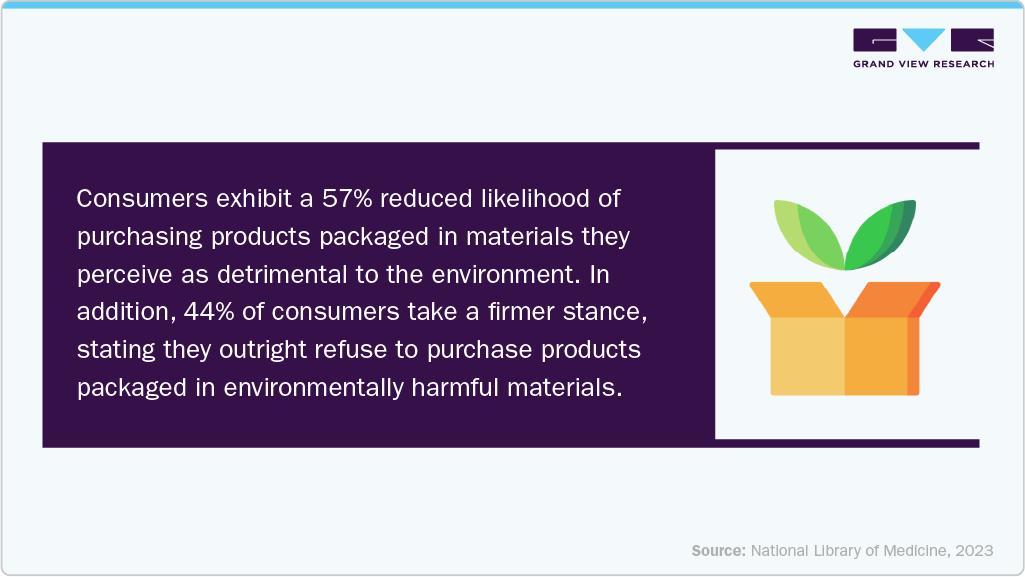 Purchasing Products Packaged in Materials
