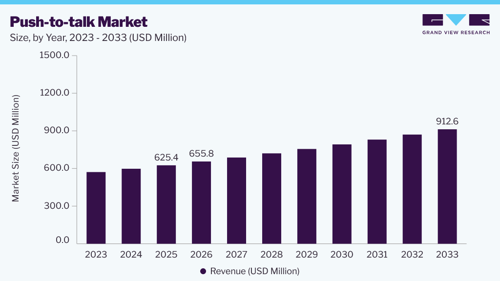 Push-to-talk market size and growth forecast (2023-2033) Push-to-talk market size and growth forecast (2023-2033)