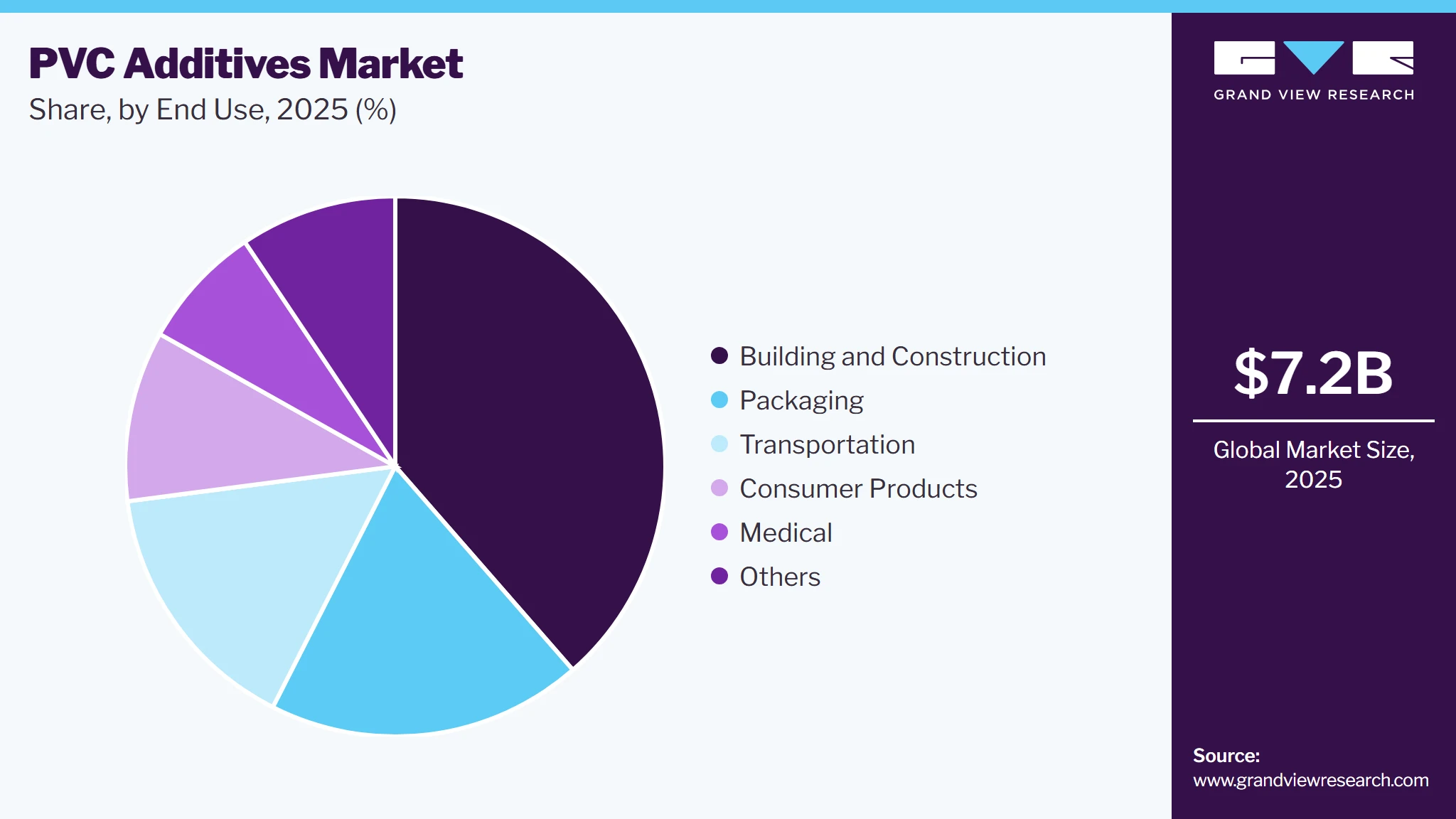 PVC Additives Market Share