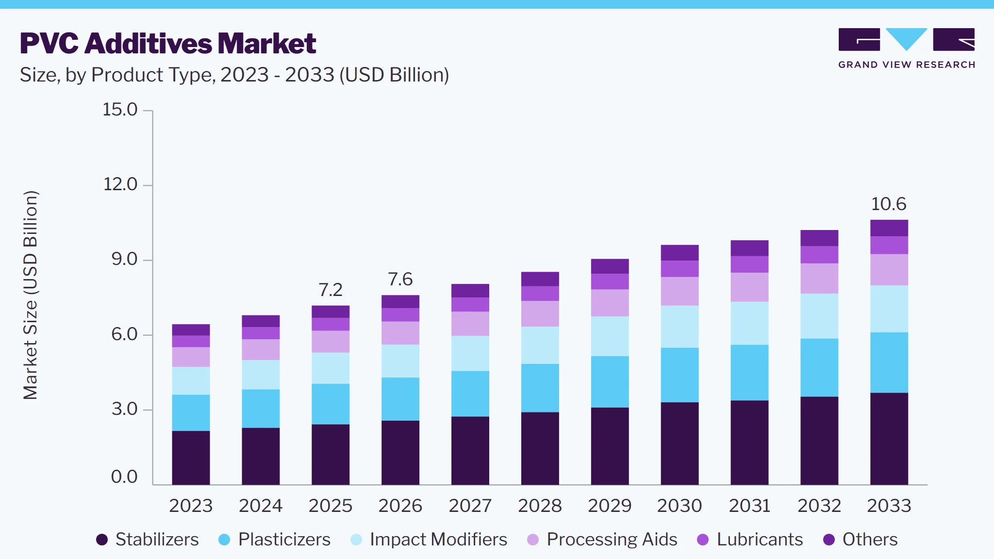 PVC additives market size and growth forecast (2023-2033)