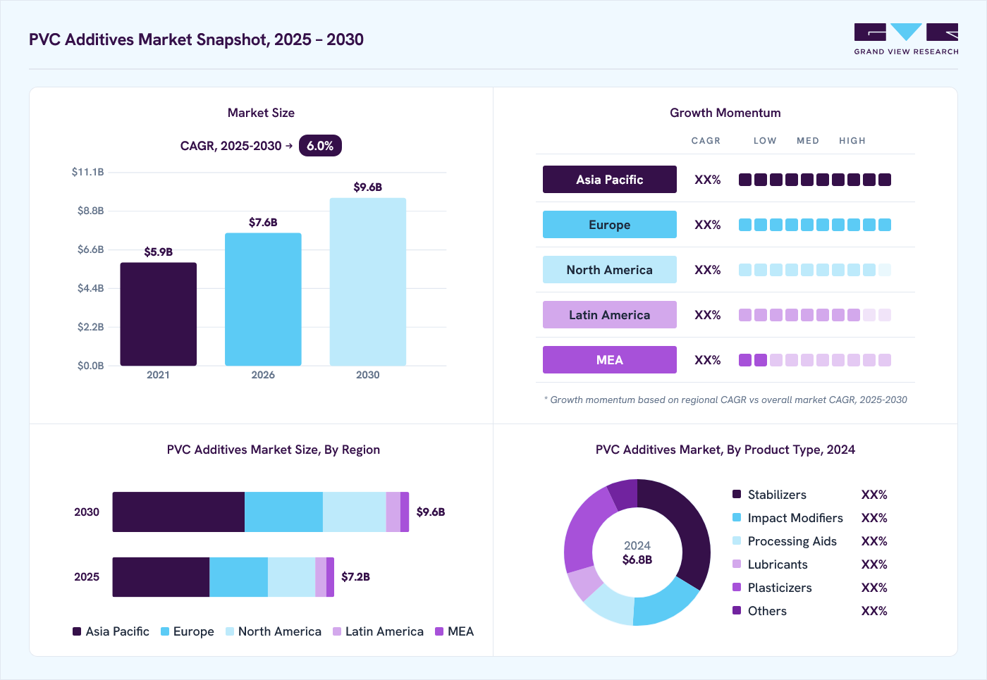 PVC additives market overview: Grand View Research estimates the global market size at USD 6.8 billion in 2024, projected to grow from USD 7.6 billion in 2026 to USD 9.6 billion by 2030 at a 6.0% CAGR, with regional growth momentum.