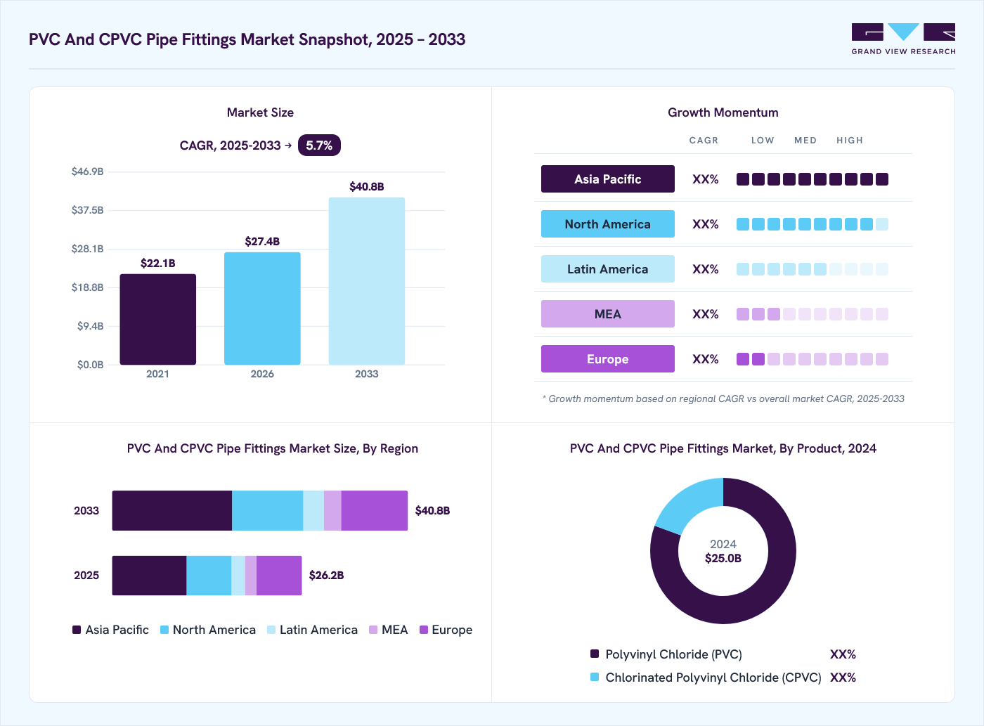 PVC and CPVC pipe fittings market overview: Grand View Research estimates the global market size at USD 25.0 billion in 2024, projected to grow from USD 27.5 billion in 2026 to USD 40.8 billion by 2030 at a 5.7% CAGR, with regional growth momentum.