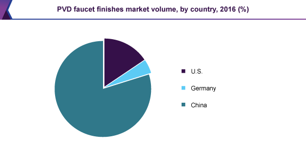 PVD faucet finishes market volume, by country, 2016 (%)