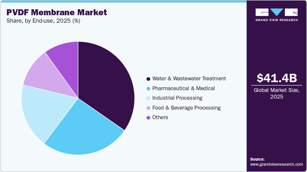 PVDF Membrane Market Share PVDF Membrane Market Share