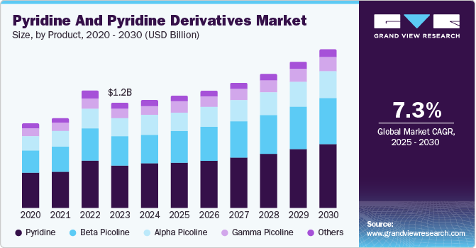 Pyridine And Pyridine Derivatives Market Size, by Product, 2020 - 2030 (USD Billion)