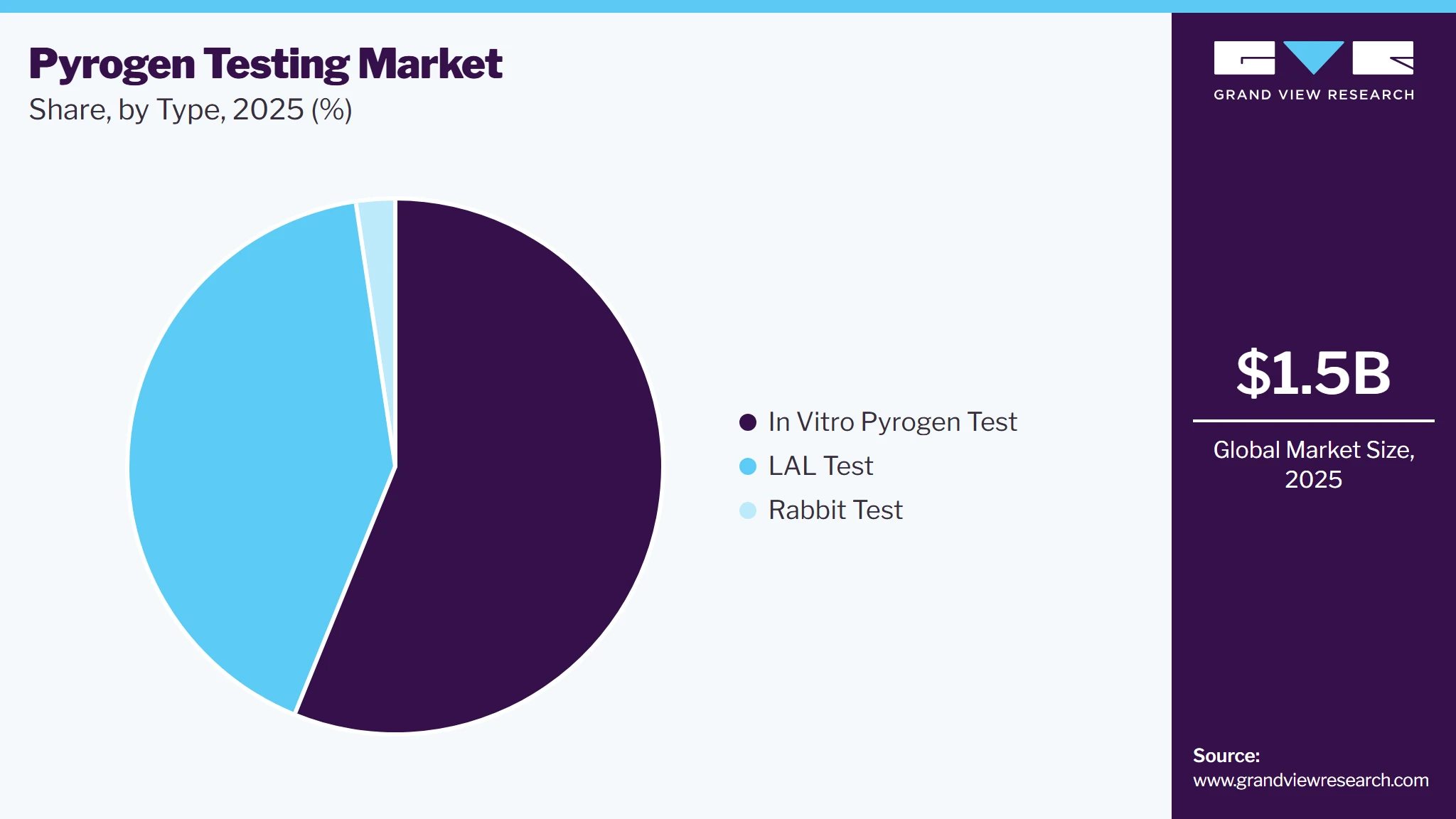 Pyrogen Testing Market Share Pyrogen Testing Market Share