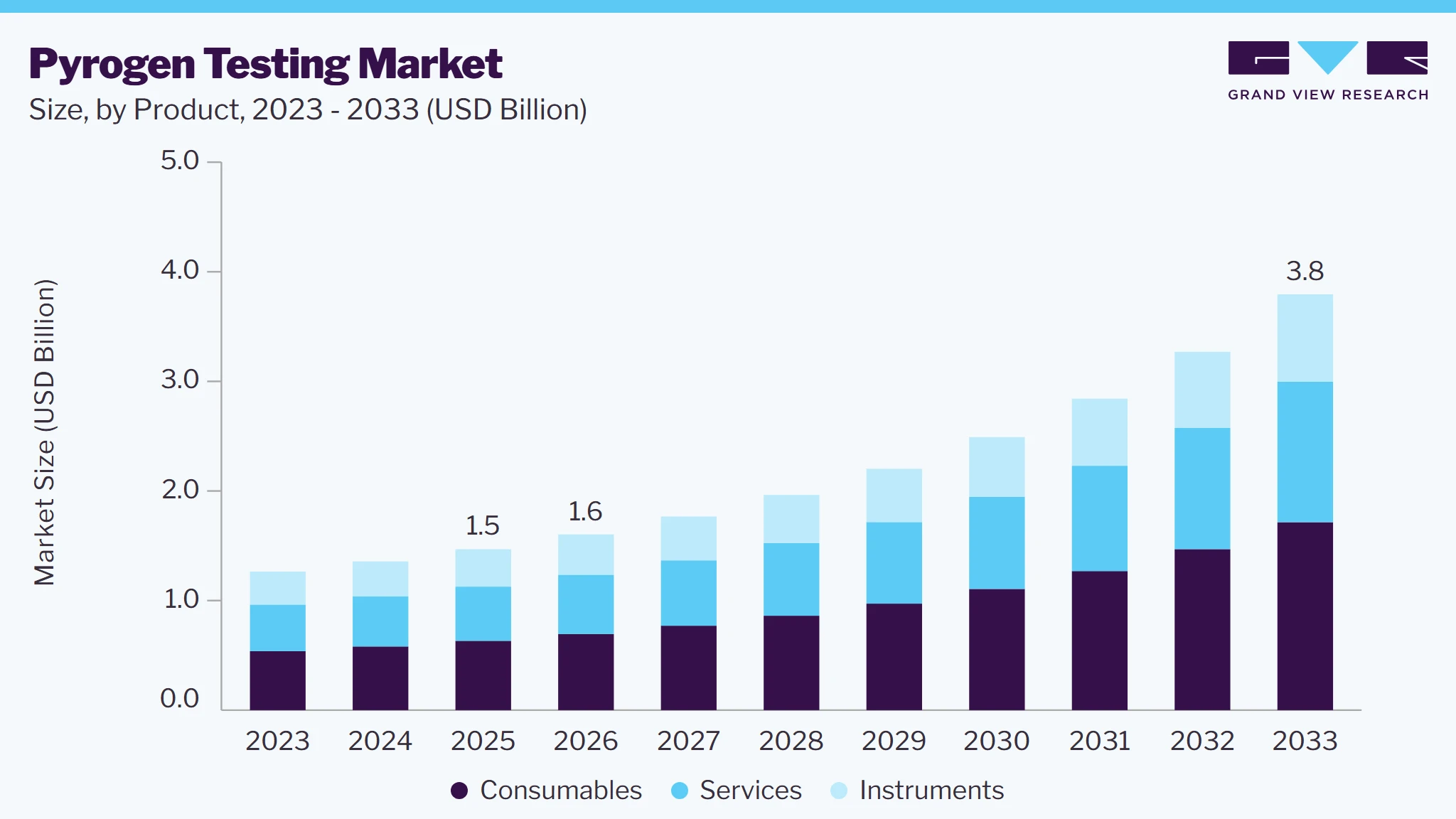 Pyrogen testing market size and growth forecast (2023-2033) Pyrogen testing market size and growth forecast (2023-2033)