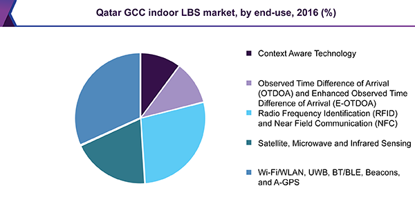 Qatar GCC indoor LBS market