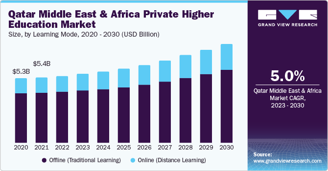 Qatar Middle East and Africa Private Higher Education market size and growth rate, 2023 - 2030
