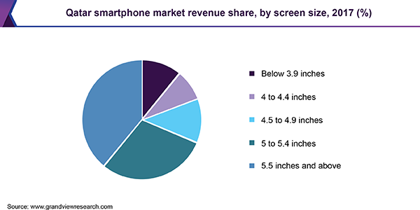 Qatar smartphone market revenue
