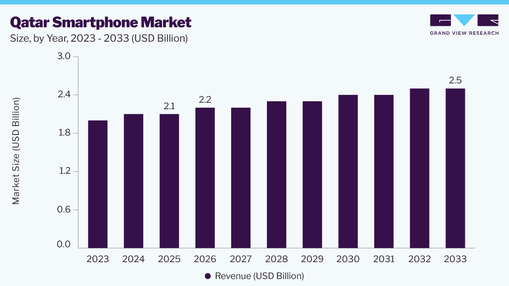 Qatar smartphone market size, by year, 2023-2033 (USD Billion)