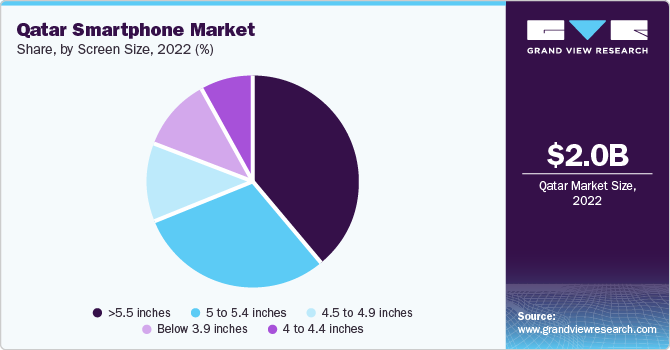 Qatar smartphone market