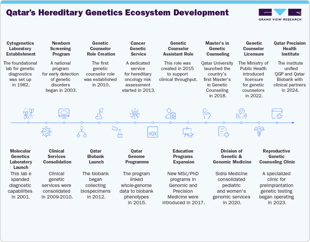 Qatar's Hereditary Genetics Ecosystem Devlopment