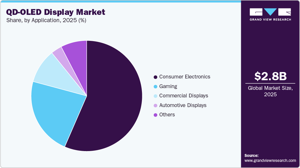 QD-OLED Display Market Share