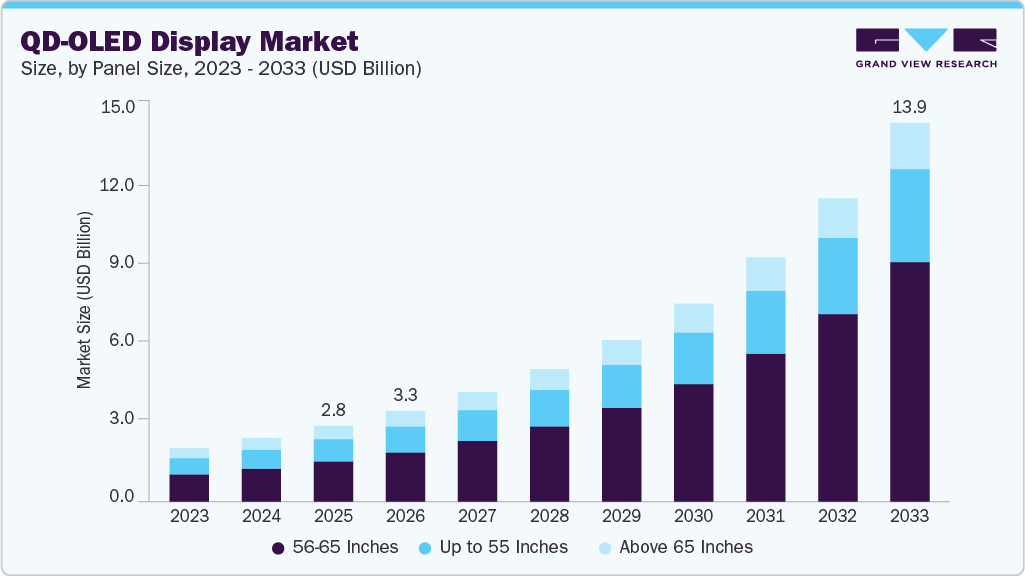QD-OLED display market size and growth forecast (2023-2033)