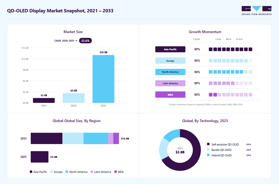 QD-OLED display market overview highlighting global market size in 2025 (USD 2.78 Billion), revenue forecast for 2033 (USD 13.91 Billion), growth trends (CAGR 22.6% from 2026 to 2033), and regional growth momentum