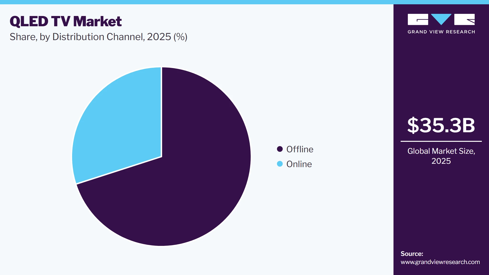 QLED TV Market Share