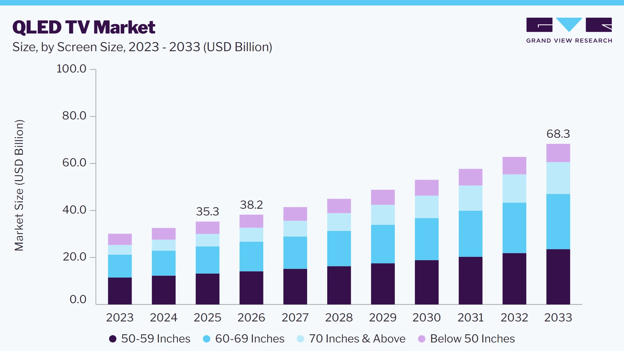 QLED TV market size and growth forecast (2023-2033)
