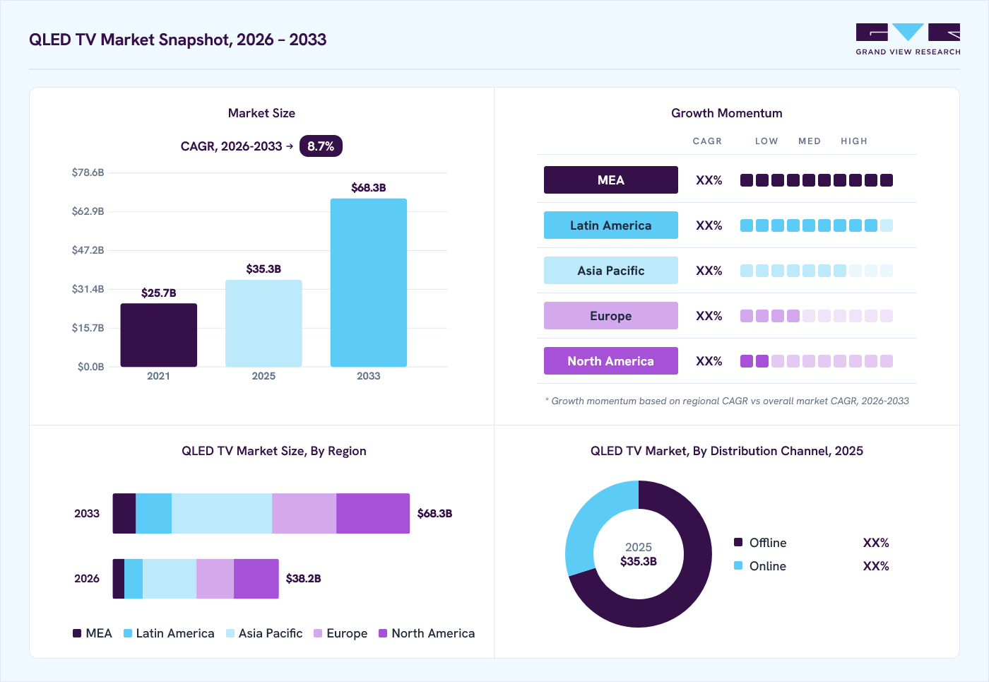 QLED TV market overview: Grand View Research estimates the global market size at USD 35.3 billion in 2025, projected to grow from USD 38.2 billion in 2026 to USD 68.3 billion by 2033 at a 8.7% CAGR, with regional growth momentum.